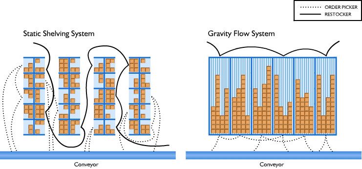 Gravity Flow Rack Systems